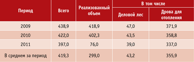 Таблица 2. Объем древесины, заготавливаемой в Агентстве лесного хозяйства Moldsilva, тыс. куб. м
